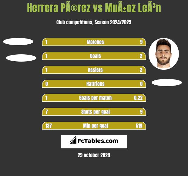 Herrera PÃ©rez vs MuÃ±oz LeÃ³n h2h player stats