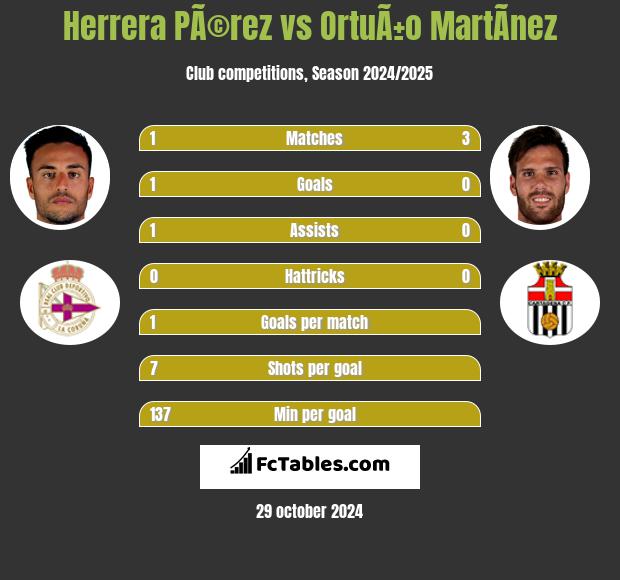 Herrera PÃ©rez vs OrtuÃ±o MartÃ­nez h2h player stats