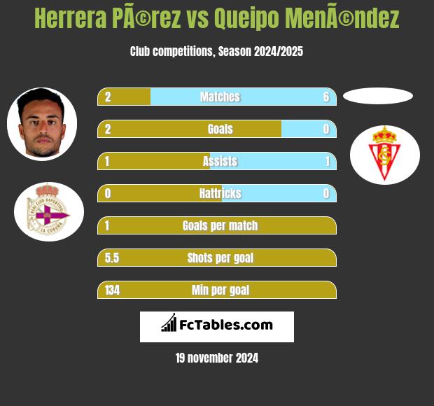 Herrera PÃ©rez vs Queipo MenÃ©ndez h2h player stats