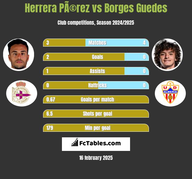 Herrera PÃ©rez vs Borges Guedes h2h player stats