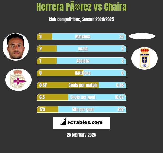 Herrera PÃ©rez vs Chaira h2h player stats