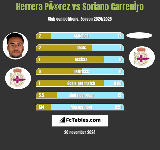 Herrera PÃ©rez vs Soriano CarrenÌƒo h2h player stats