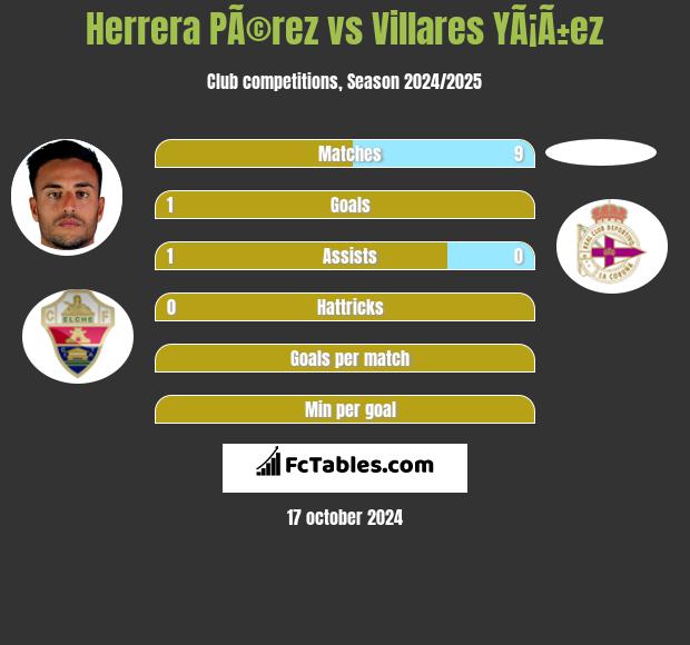 Herrera PÃ©rez vs Villares YÃ¡Ã±ez h2h player stats