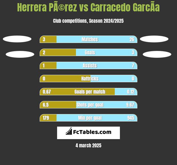 Herrera PÃ©rez vs Carracedo GarcÃ­a h2h player stats