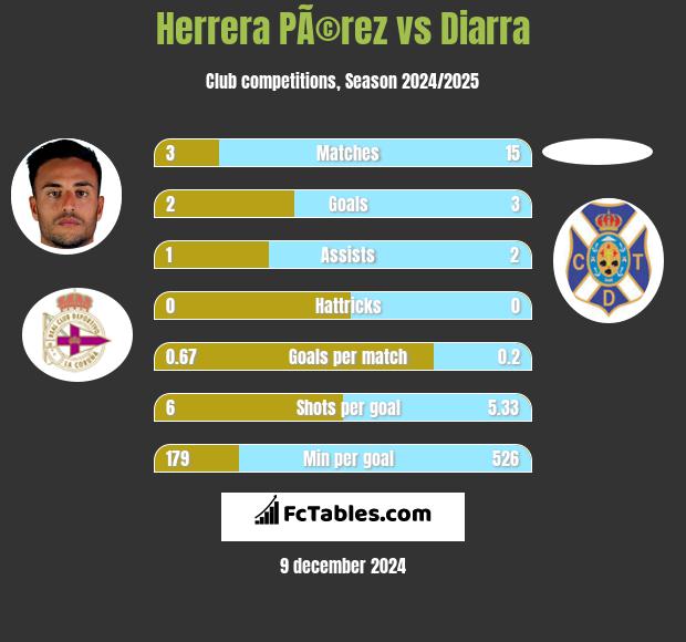 Herrera PÃ©rez vs Diarra h2h player stats