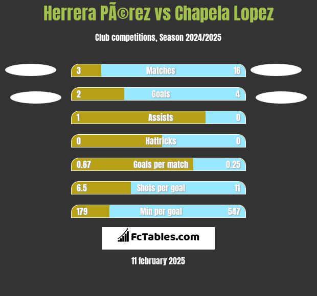 Herrera PÃ©rez vs Chapela Lopez h2h player stats