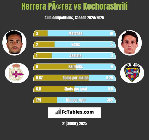 Herrera PÃ©rez vs Kochorashvili h2h player stats