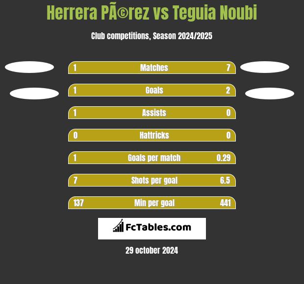 Herrera PÃ©rez vs Teguia Noubi h2h player stats