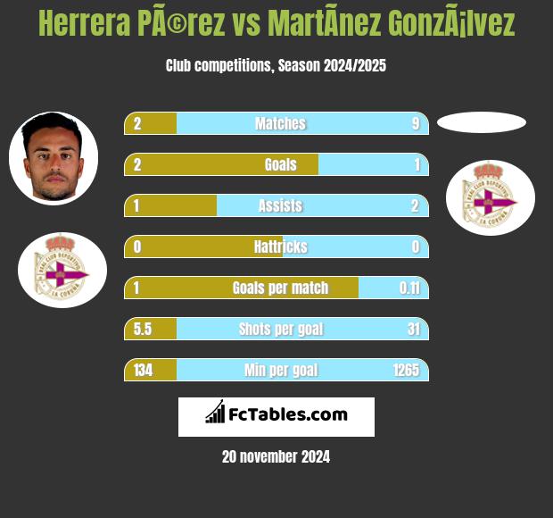 Herrera PÃ©rez vs MartÃ­nez GonzÃ¡lvez h2h player stats