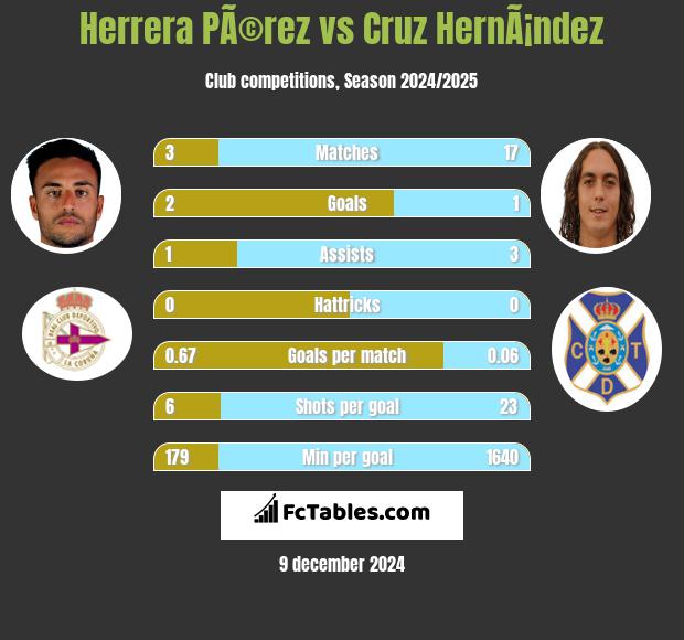 Herrera PÃ©rez vs Cruz HernÃ¡ndez h2h player stats