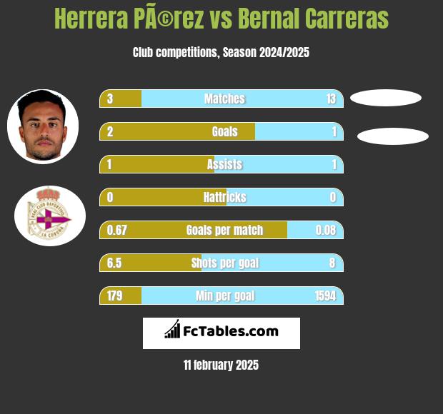 Herrera PÃ©rez vs Bernal Carreras h2h player stats