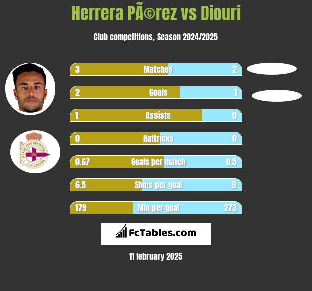 Herrera PÃ©rez vs Diouri h2h player stats