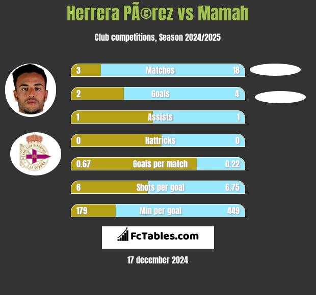 Herrera PÃ©rez vs Mamah h2h player stats