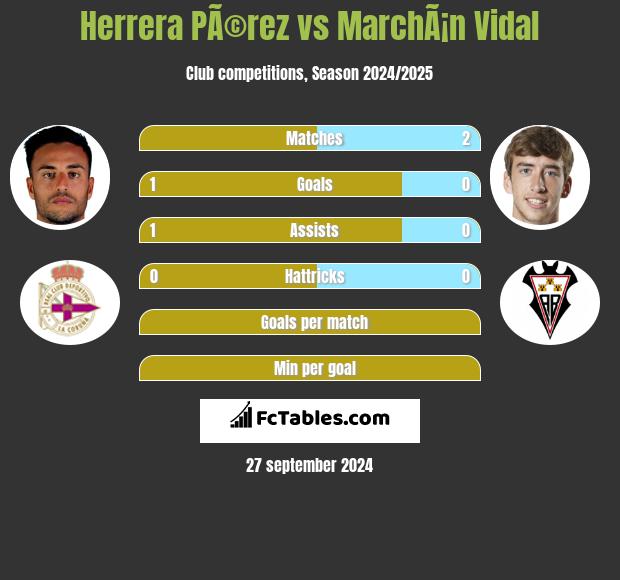 Herrera PÃ©rez vs MarchÃ¡n Vidal h2h player stats