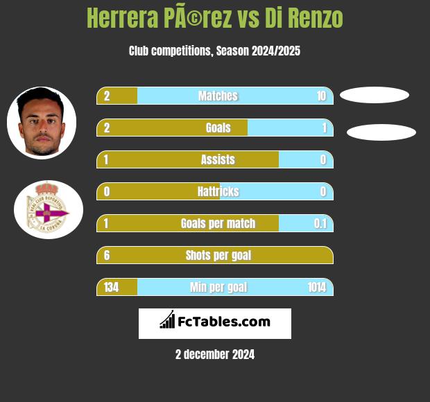 Herrera PÃ©rez vs Di Renzo h2h player stats