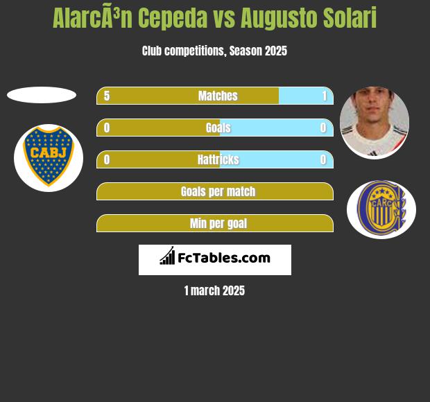 AlarcÃ³n Cepeda vs Augusto Solari h2h player stats