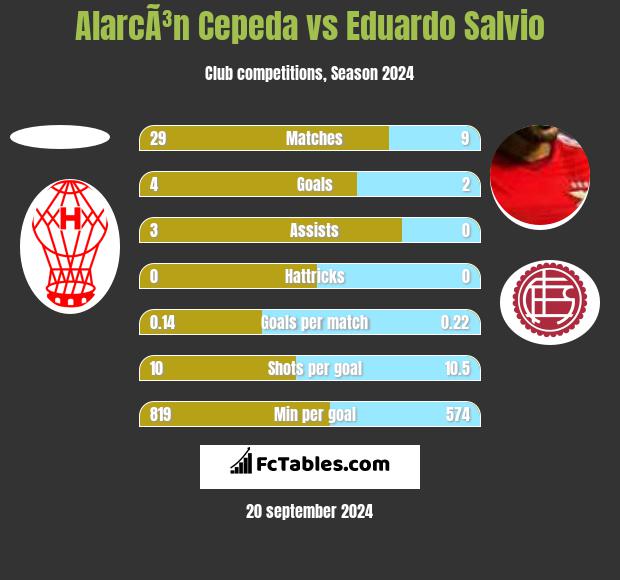 AlarcÃ³n Cepeda vs Eduardo Salvio h2h player stats