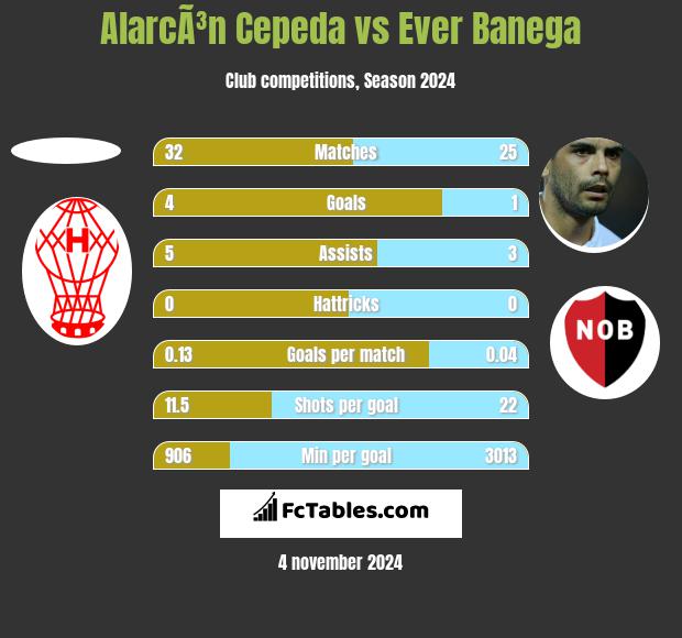 AlarcÃ³n Cepeda vs Ever Banega h2h player stats