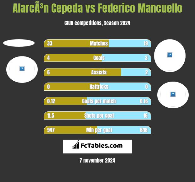 AlarcÃ³n Cepeda vs Federico Mancuello h2h player stats