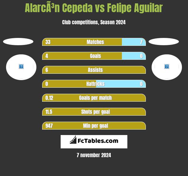 AlarcÃ³n Cepeda vs Felipe Aguilar h2h player stats