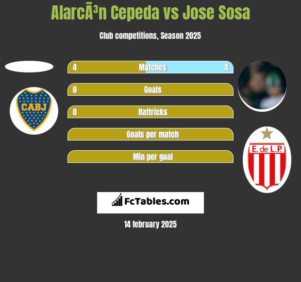 AlarcÃ³n Cepeda vs Jose Sosa h2h player stats