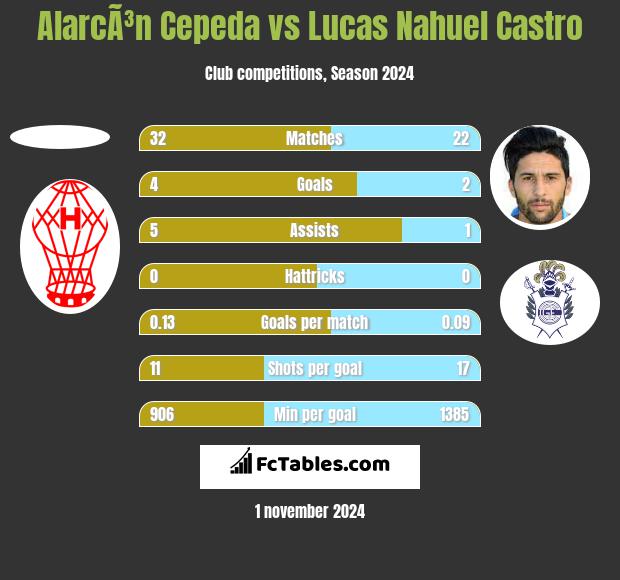 AlarcÃ³n Cepeda vs Lucas Nahuel Castro h2h player stats