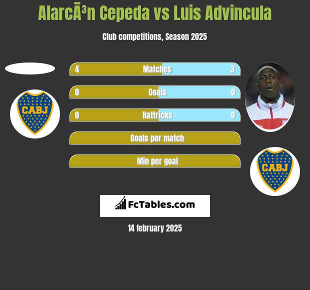 AlarcÃ³n Cepeda vs Luis Advincula h2h player stats