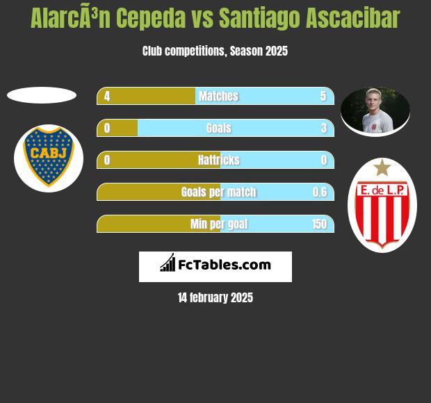 AlarcÃ³n Cepeda vs Santiago Ascacibar h2h player stats