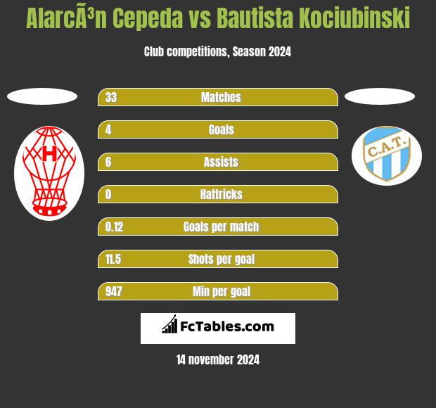 AlarcÃ³n Cepeda vs Bautista Kociubinski h2h player stats