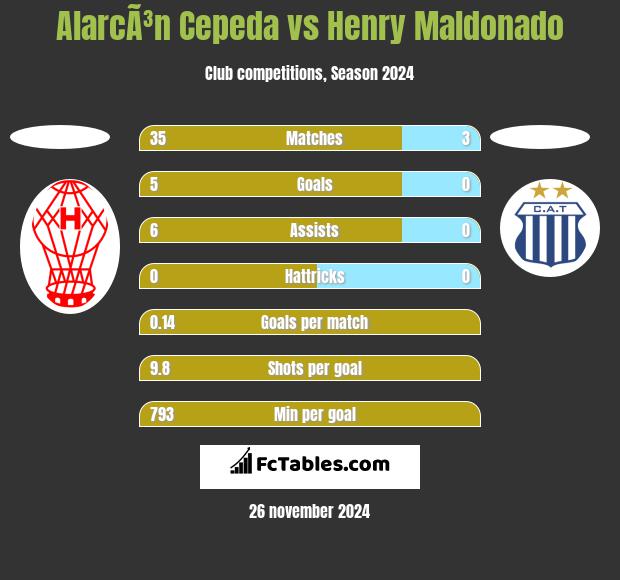 AlarcÃ³n Cepeda vs Henry Maldonado h2h player stats