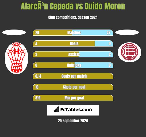 AlarcÃ³n Cepeda vs Guido Moron h2h player stats