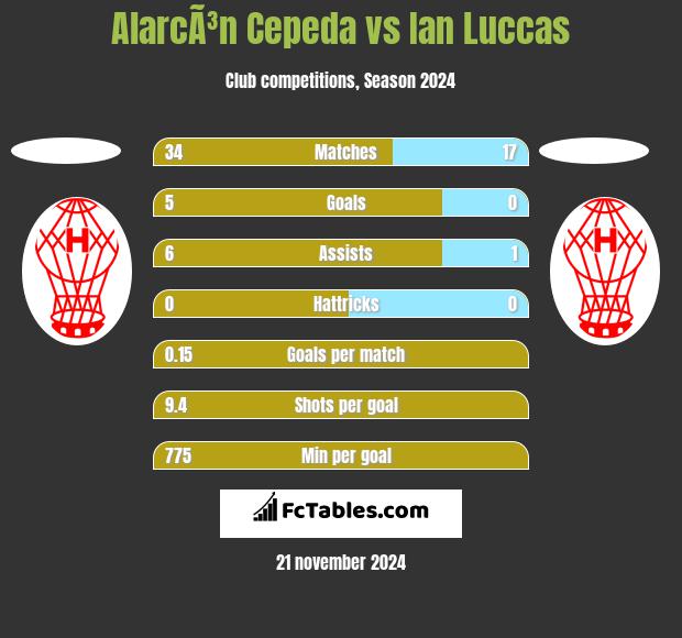 AlarcÃ³n Cepeda vs Ian Luccas h2h player stats