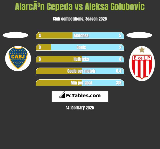 AlarcÃ³n Cepeda vs Aleksa Golubovic h2h player stats