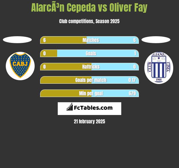 AlarcÃ³n Cepeda vs Oliver Fay h2h player stats