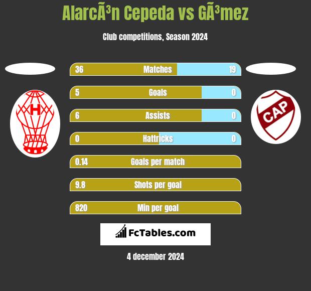 AlarcÃ³n Cepeda vs GÃ³mez h2h player stats