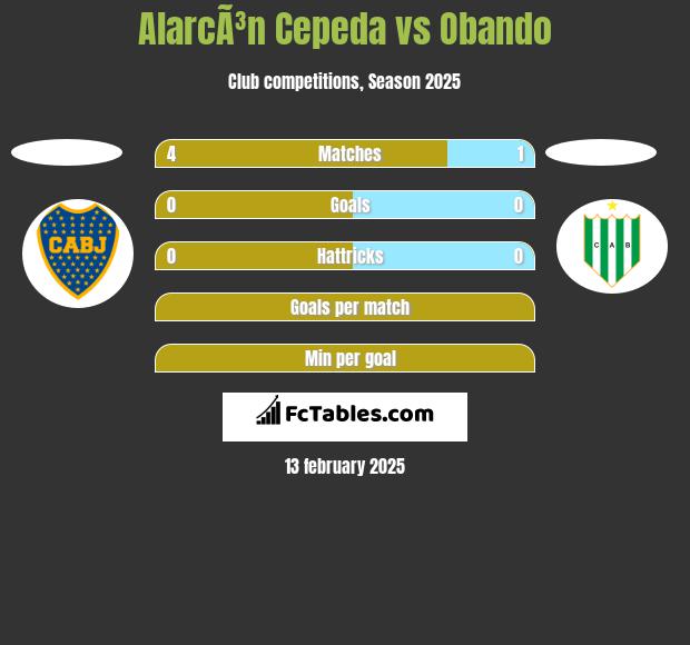 AlarcÃ³n Cepeda vs Obando h2h player stats