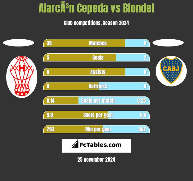 AlarcÃ³n Cepeda vs Blondel h2h player stats