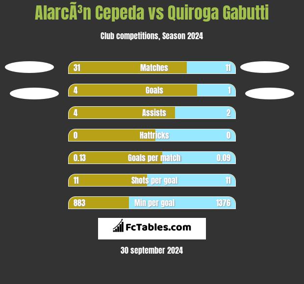 AlarcÃ³n Cepeda vs Quiroga Gabutti h2h player stats