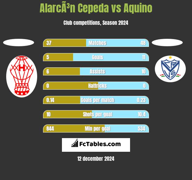 AlarcÃ³n Cepeda vs Aquino h2h player stats