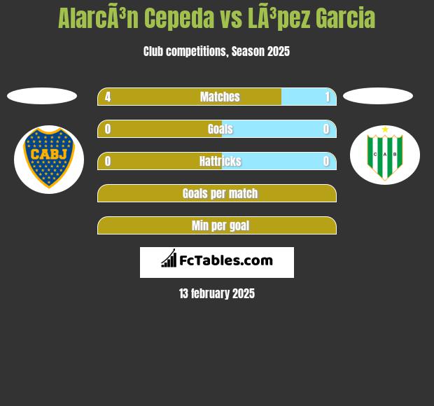 AlarcÃ³n Cepeda vs LÃ³pez Garcia h2h player stats