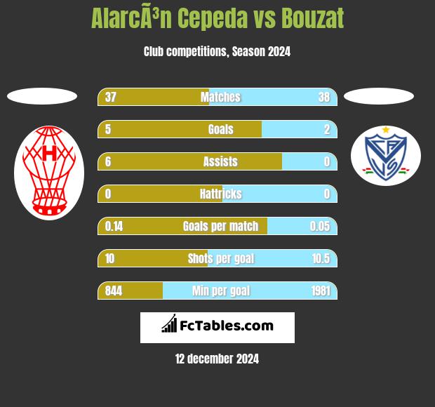 AlarcÃ³n Cepeda vs Bouzat h2h player stats