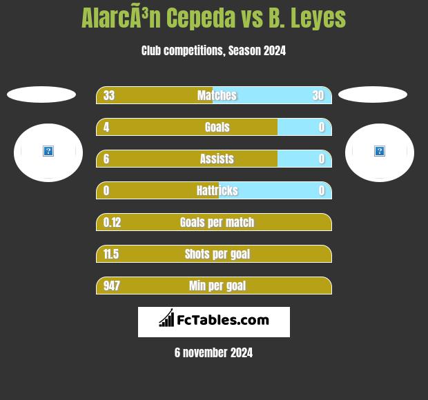 AlarcÃ³n Cepeda vs B. Leyes h2h player stats