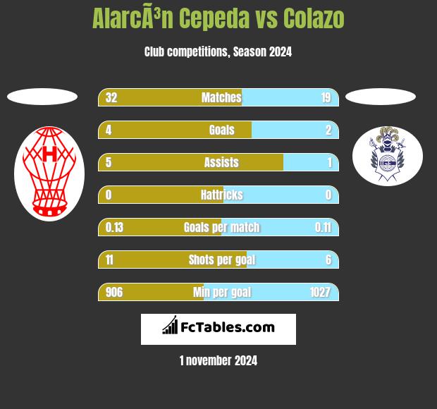 AlarcÃ³n Cepeda vs Colazo h2h player stats