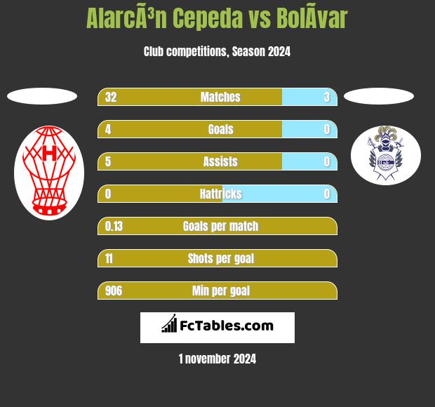 AlarcÃ³n Cepeda vs BolÃ­var h2h player stats