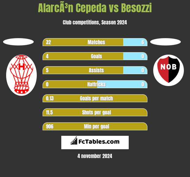 AlarcÃ³n Cepeda vs Besozzi h2h player stats