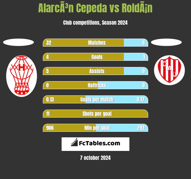 AlarcÃ³n Cepeda vs RoldÃ¡n h2h player stats