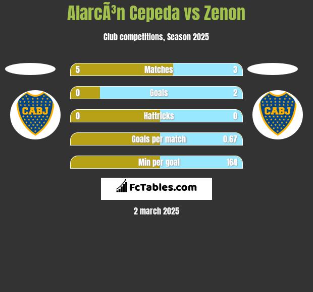 AlarcÃ³n Cepeda vs Zenon h2h player stats