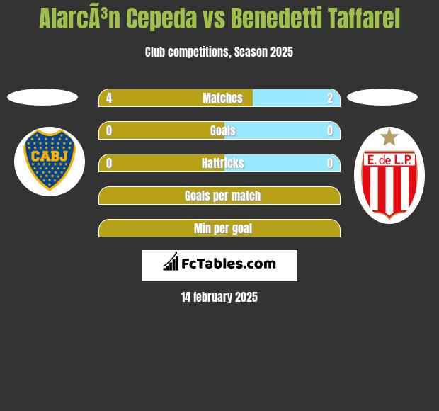 AlarcÃ³n Cepeda vs Benedetti Taffarel h2h player stats