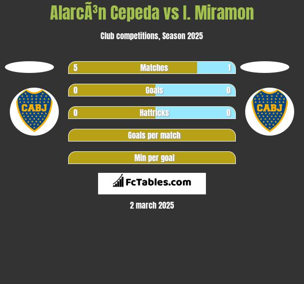 AlarcÃ³n Cepeda vs I. Miramon h2h player stats