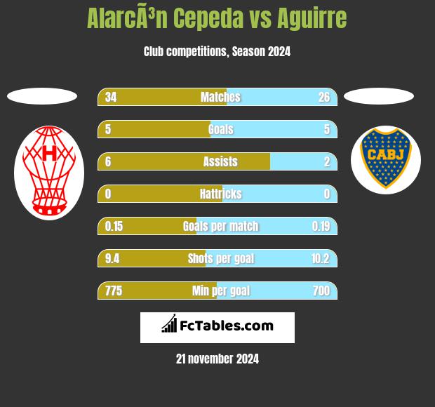 AlarcÃ³n Cepeda vs Aguirre h2h player stats